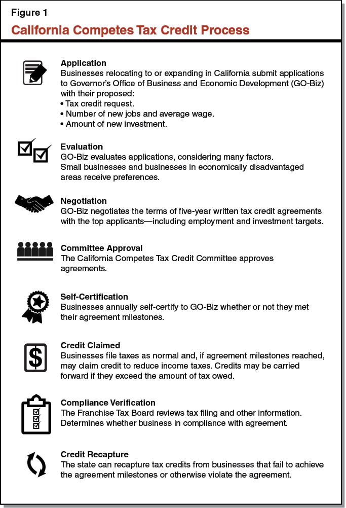 Figure 1 - California Competes Tax Credit Process