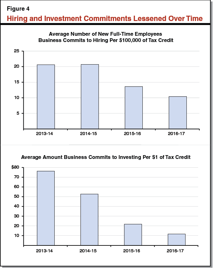 Figure 4 - Hiring and Investment Commitments Lessened Over Time