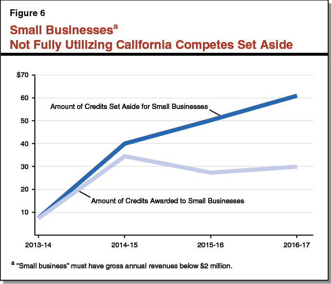Figure 6 - Small Businesses Not Fully Utilizing California Competes Set Aside
