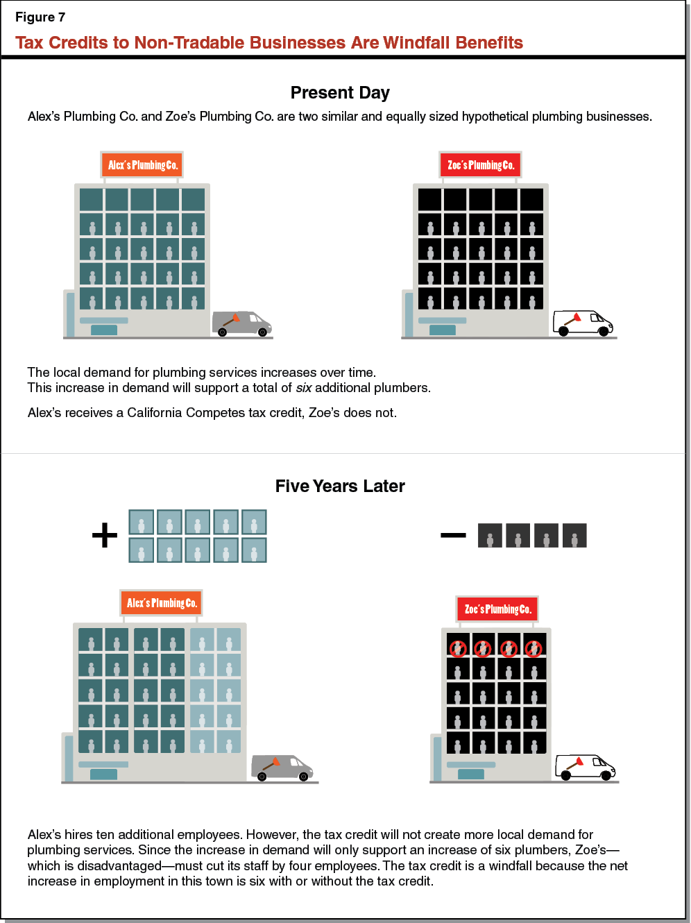 Figure 7 - Tax Credits to Non-Tradable Business' a Windfall Benefit