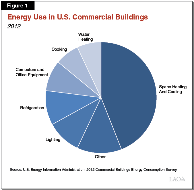 Figure 1 - Energy Use in U.S. Commercial Buildings
