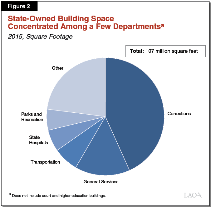 Figure 2 - State-Owned Building Space Concentrated Among a Few Departments