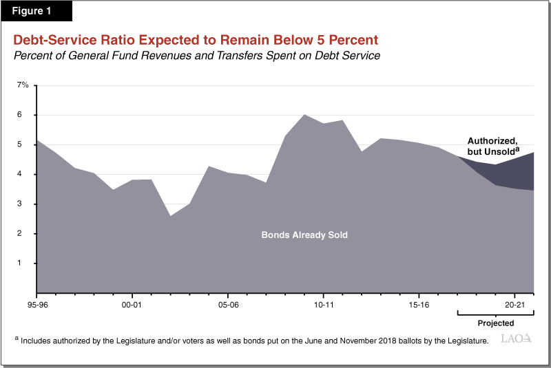 Figure 1 - Debt Service Ratio Expected to Remain Below 5 Percent