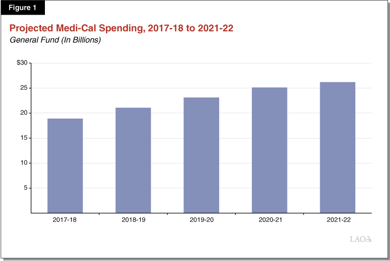 Figure 1 - Projected Medi-Cal Spending 2017-18 to 2021-22