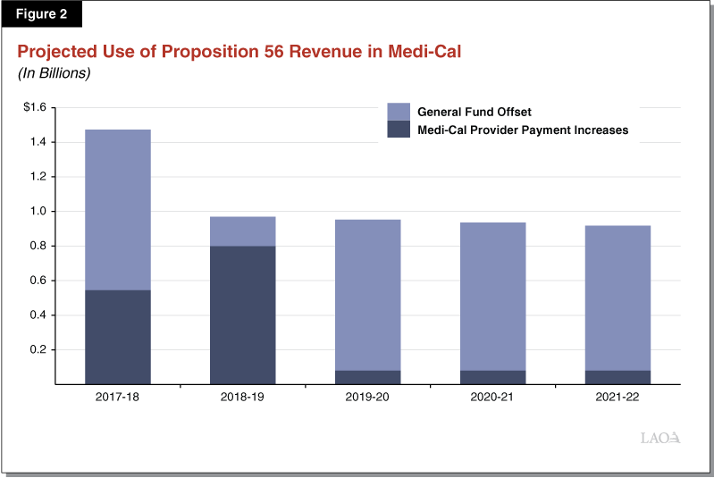 Figure 2 - Projected Use of Proposition 56 Revenue in Medi-Cal