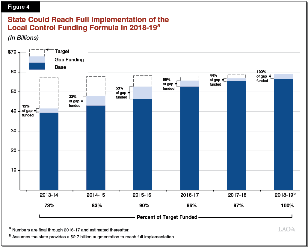 Figure 4: State Could Reach Full Implementation of the LCFF in 2018-19