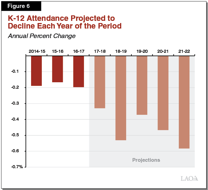 Figure 6: K-12 Attendance Projected to Decline Each Year of the Period