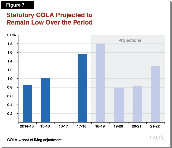 Figure 7: Statutory COLA Projected to Remain Low Over the Period
