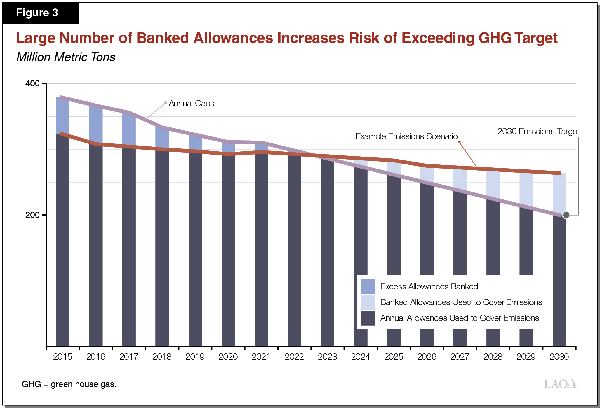 Figure 3 - Large Number of Banked Allowances Increases Risk of Exceeding GHG Target