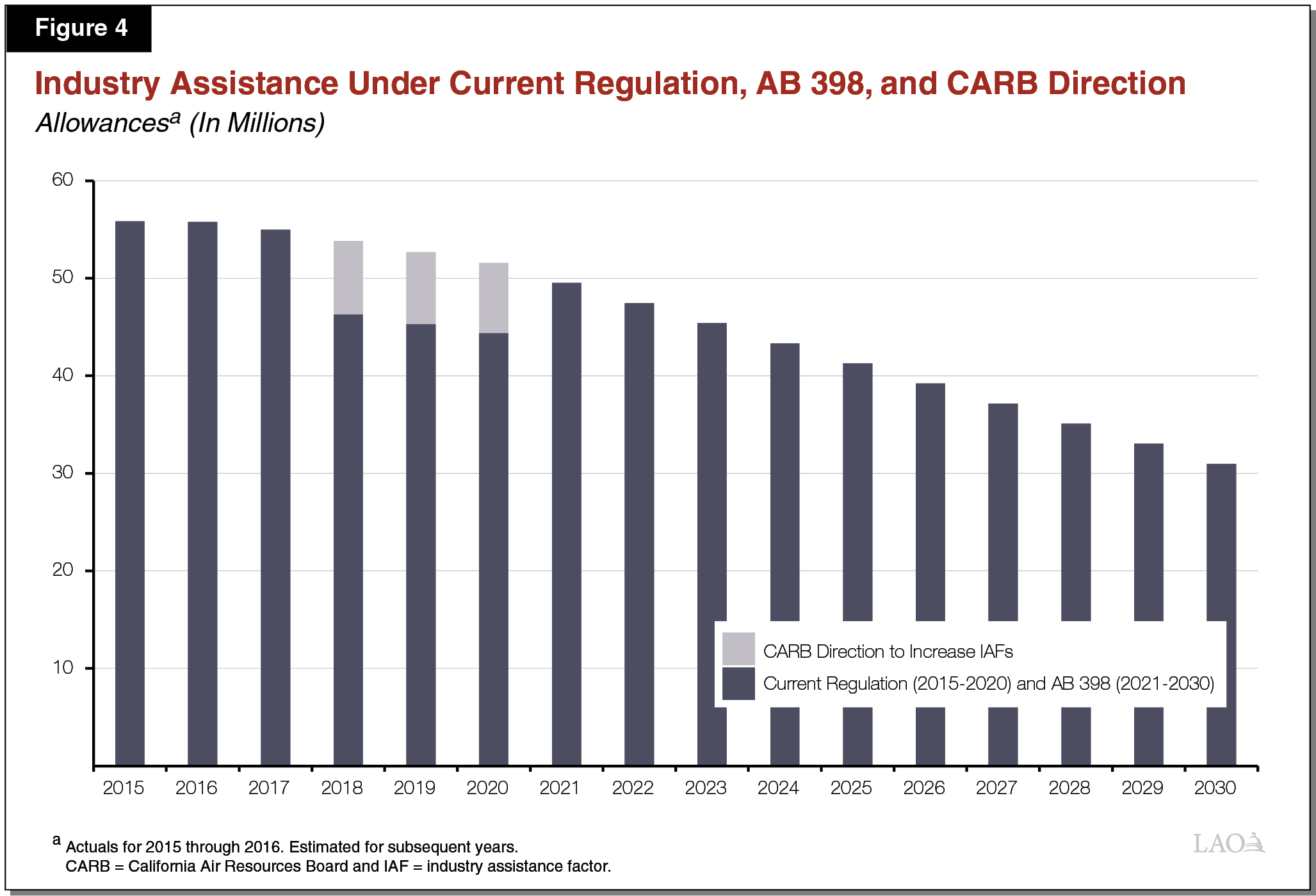 Figure 4 - Industry Assistance Under Current Regulation, AB 398, and CARB Direction
