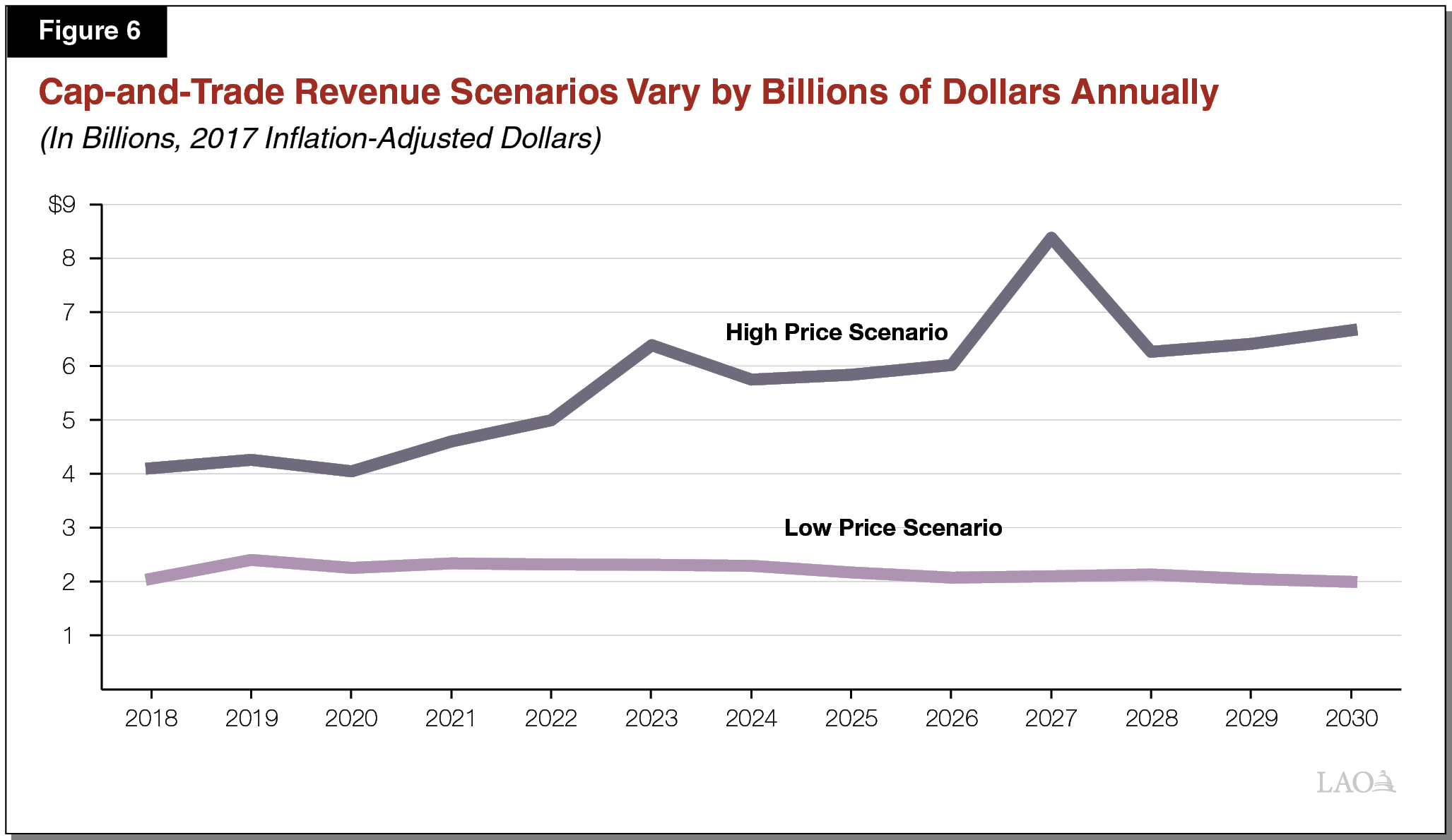 Figure 6 - Cap-and-Trade Revenue Scenarios Vary by Billions of Dollars Annually