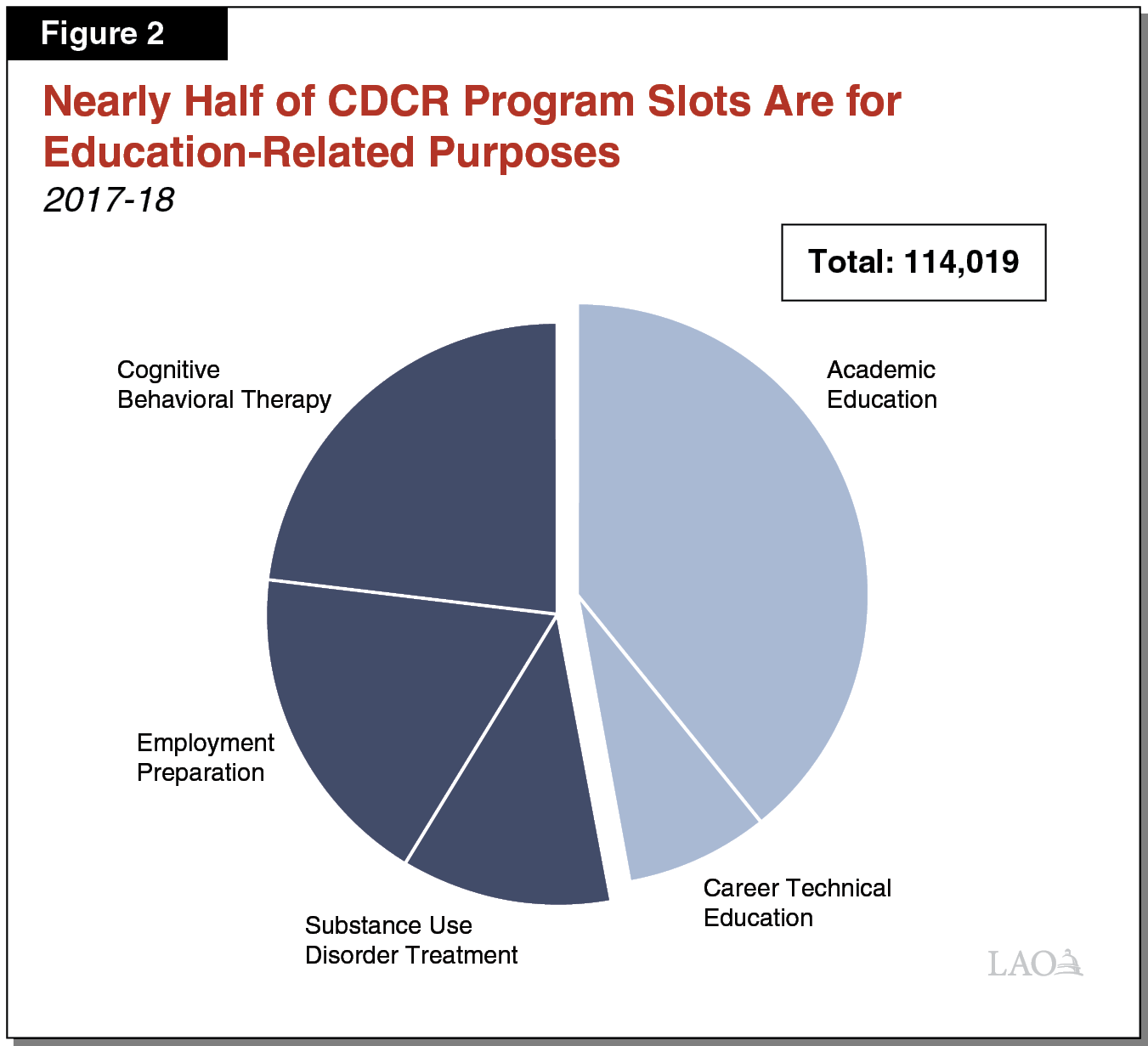 Figure 2 - Nearly Half of Program Slots are for Education-Related Purposes