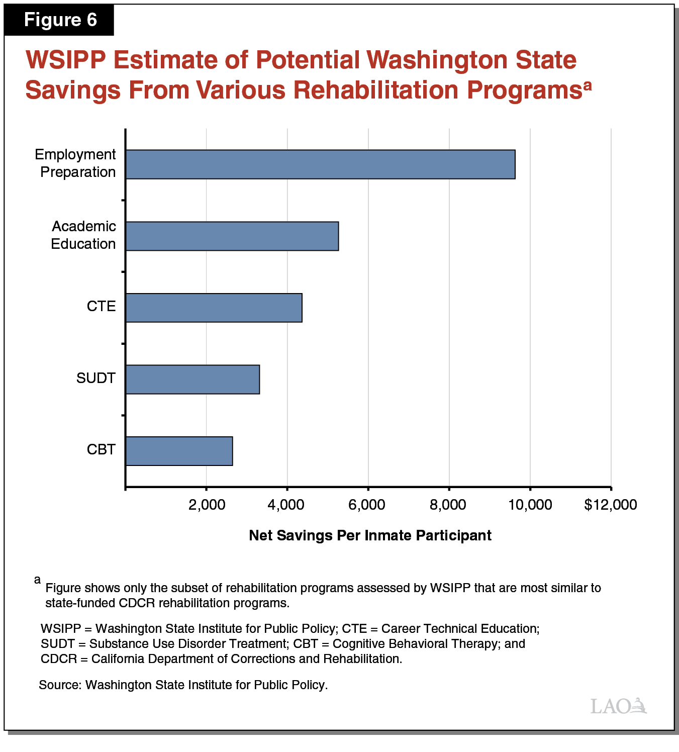 Figure 6 - WSIPP Estimate of Potential Washington State Savings from Various Rehabiliation Programs
