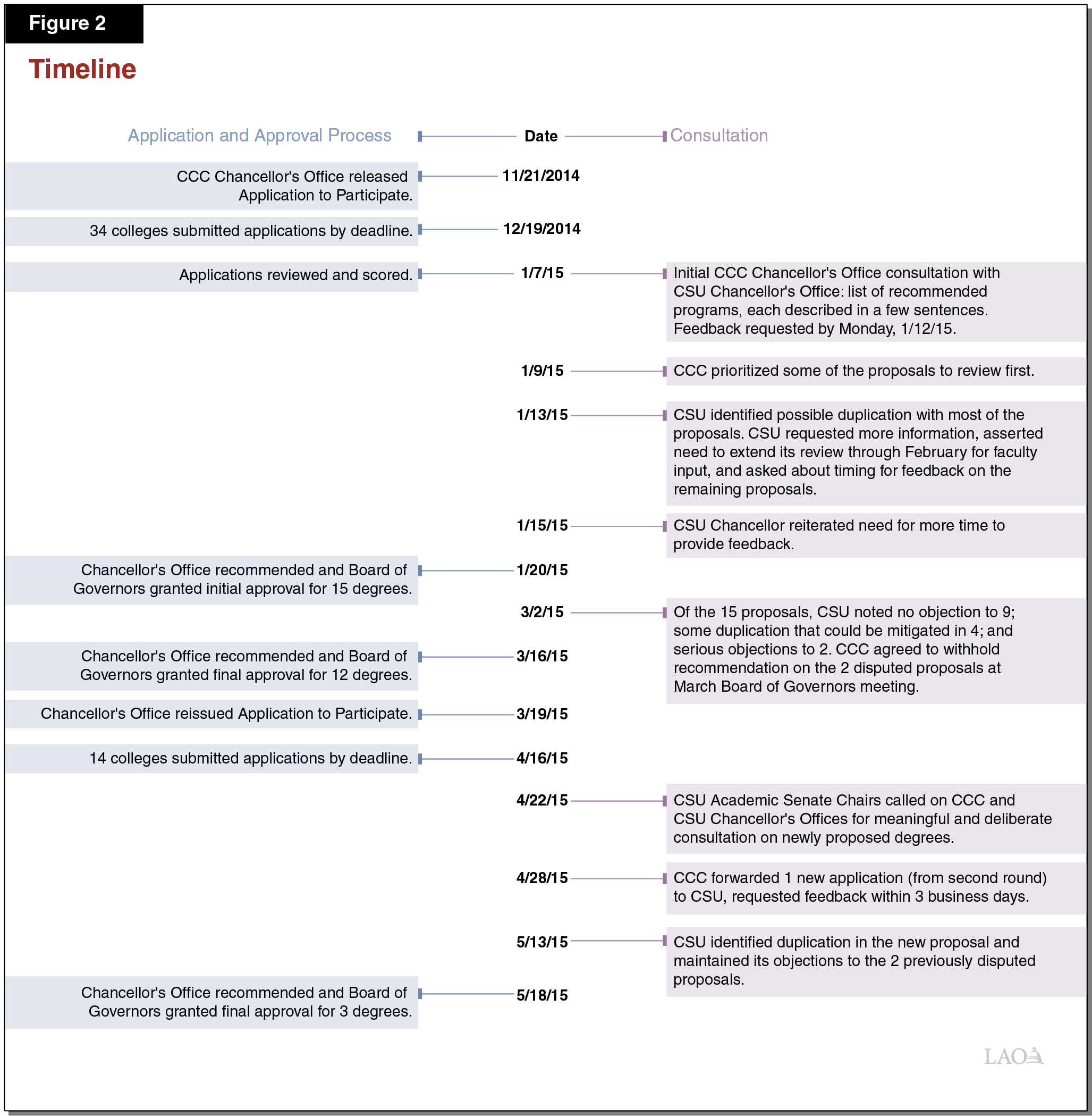 Figure 2 - Timeline