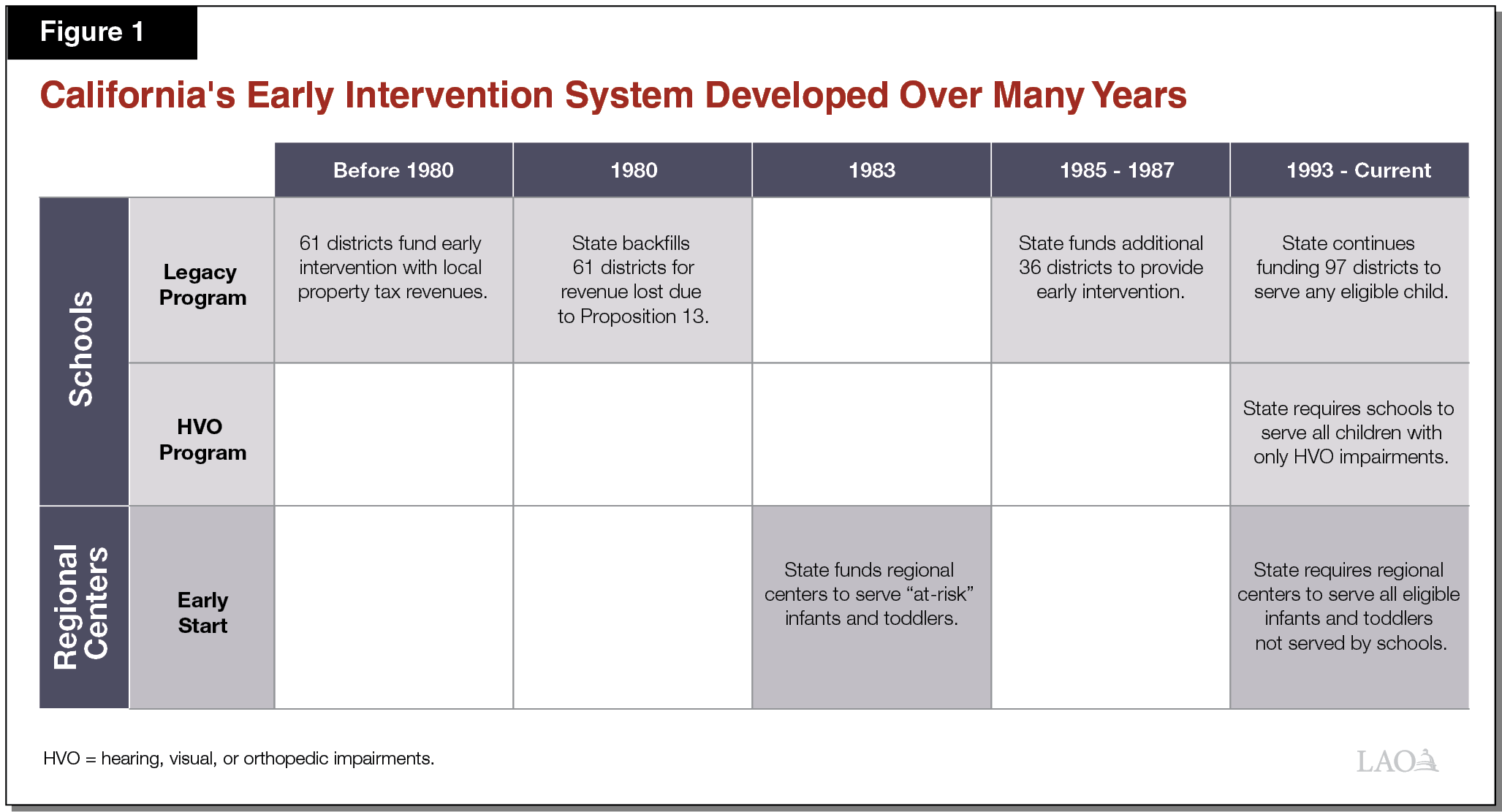 Figure 1 - California's Early Intervention System Developed Over Many Years