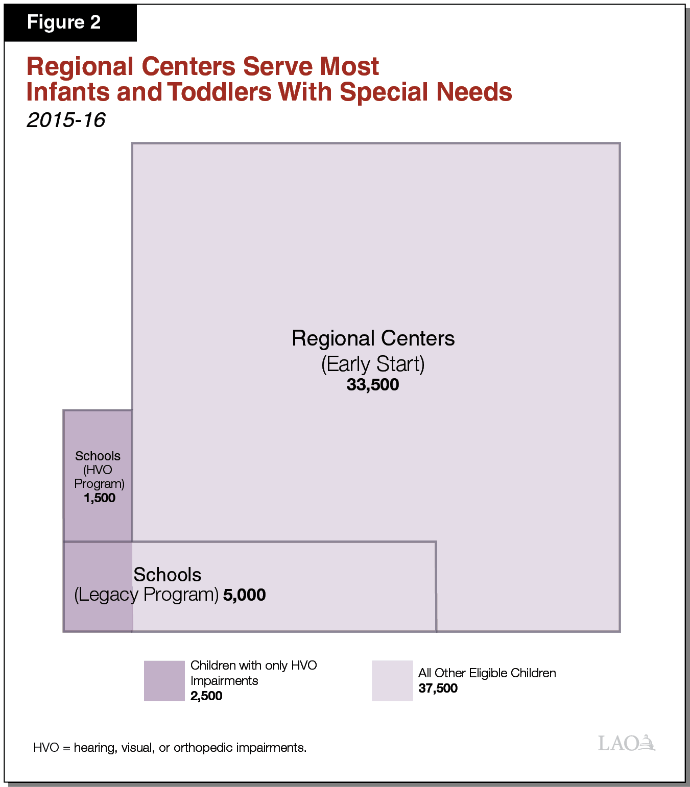 Figure 2 - Regional Centers Serve Most Infants Toddlers With Special Needs