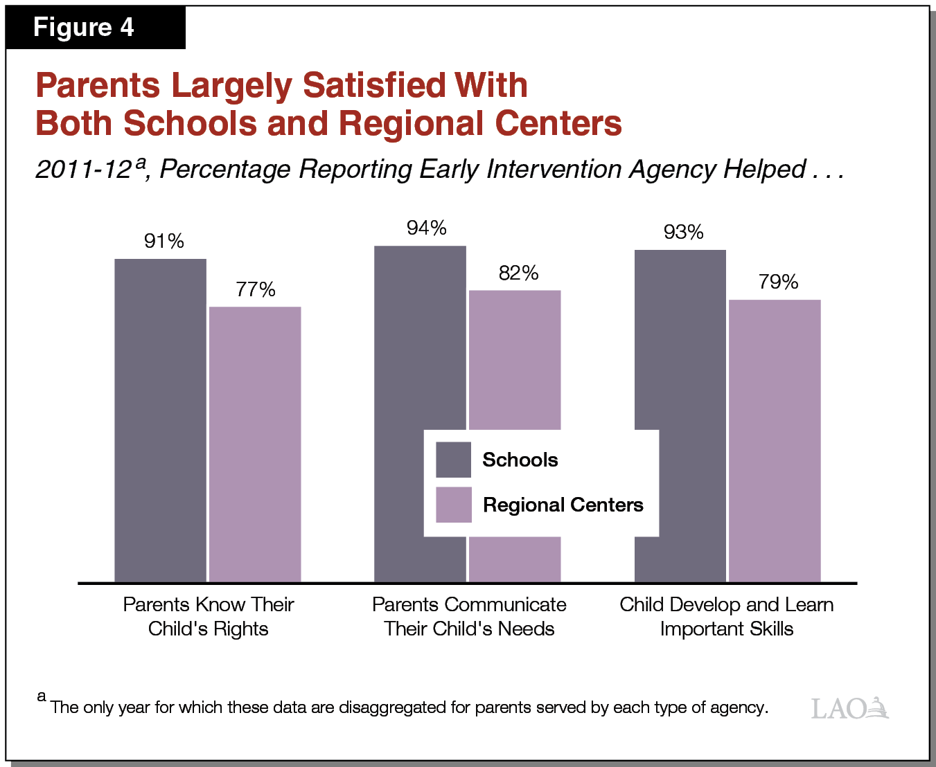 Figure 4 - Parents Largely Satisfied With Both Schools and Regional Centers