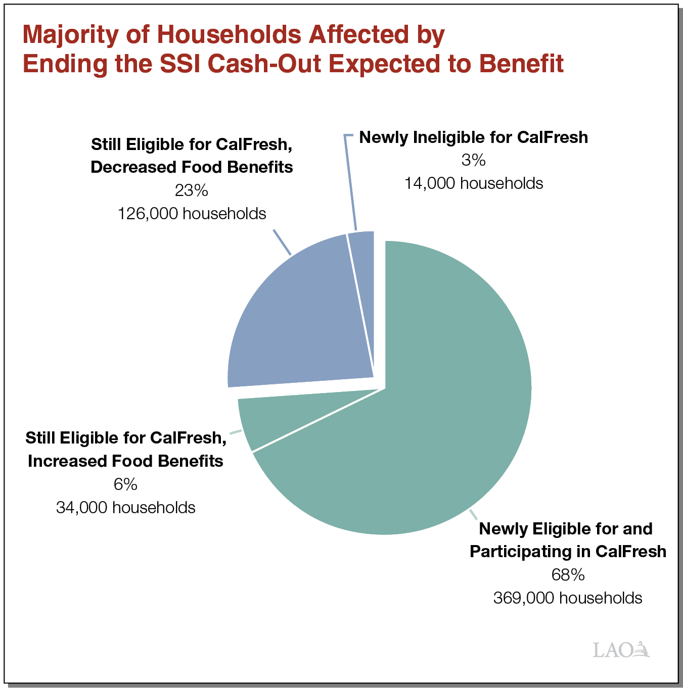 Majority of Households Expected to Benefit From Ending the SSI Cash-Out