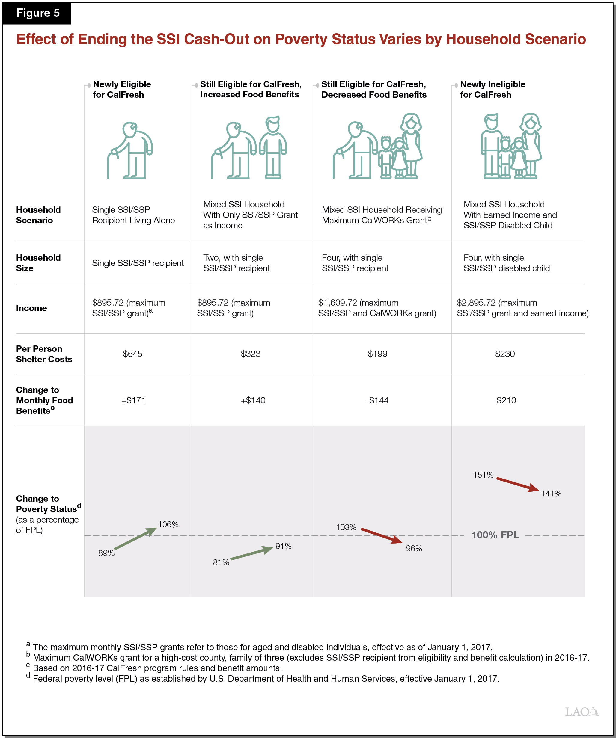 Effect of Ending the SSI Cash-Out on Poverty Status Varies by Household Scenario