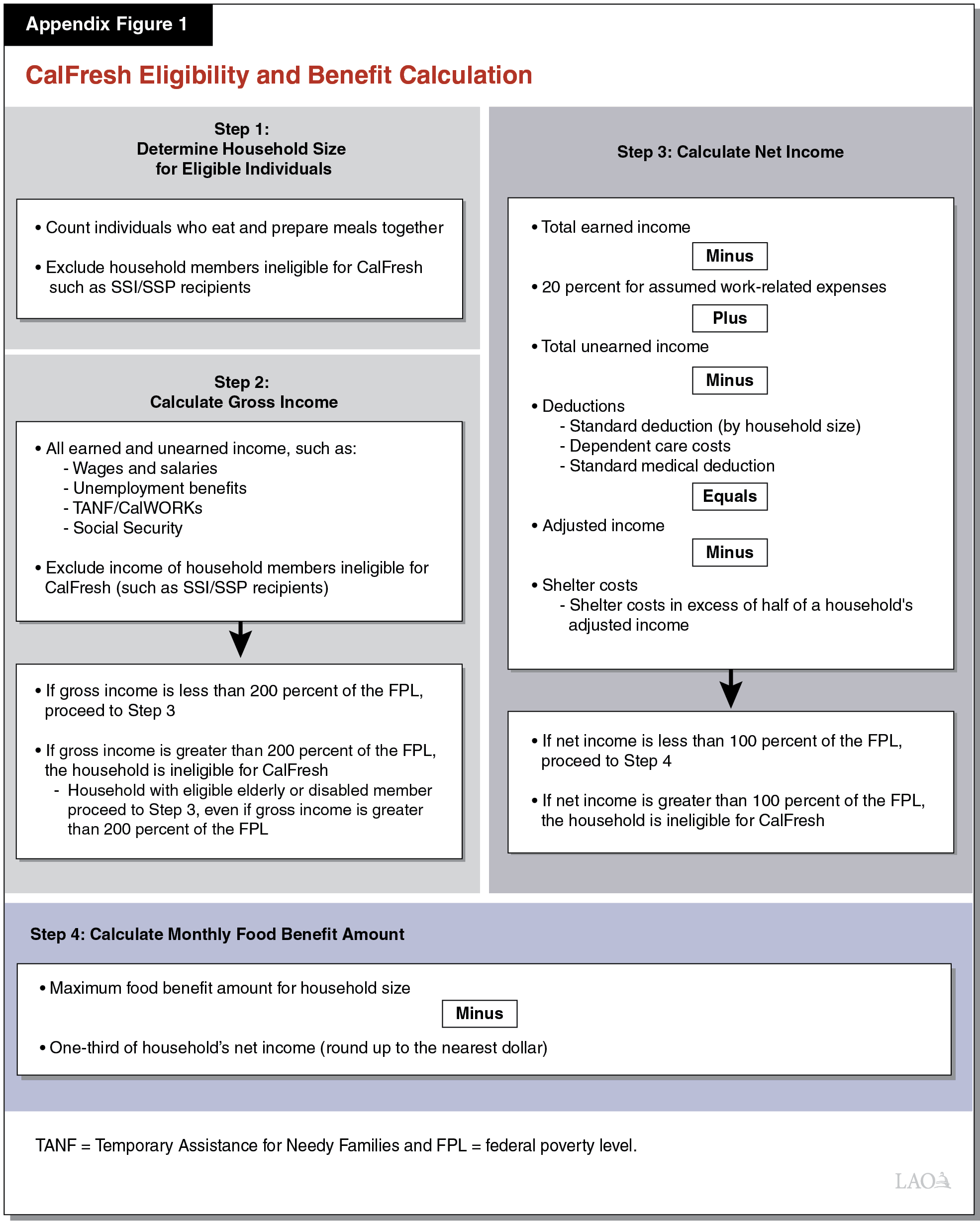 CalFresh Eligibility and Benefit Calculation (Appendix)