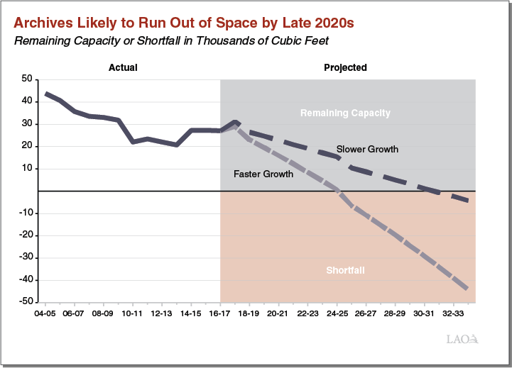 Executive Summary Figure - Archives Likely to Run Out of Space By Late 2020s