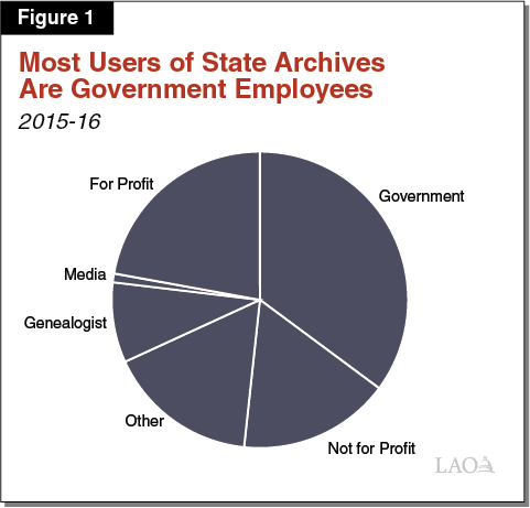 Figure 1 - Most Users of State Archives are Government Employees