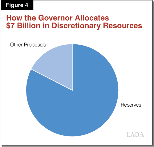 Figure 4 - How the Governor Allocates $7 Billion in Discretionary Resources