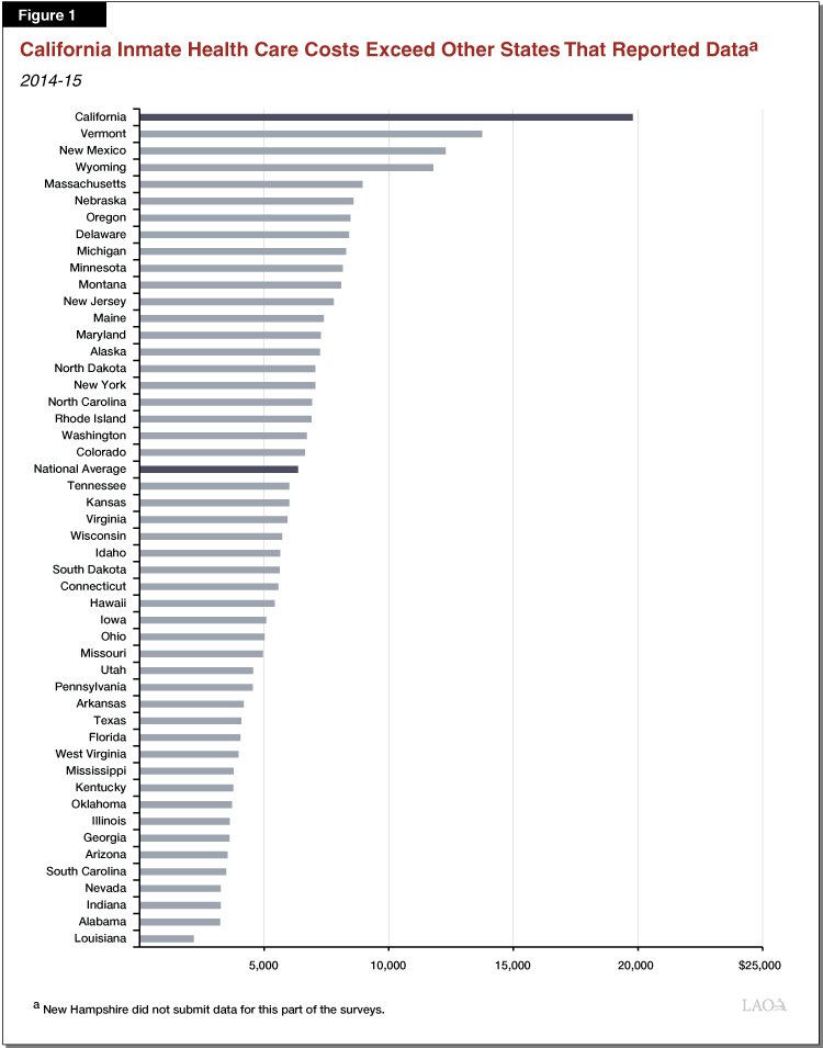 Figure 1 - California Inmate Health-Care Costs Exceed Other States that Reported Data