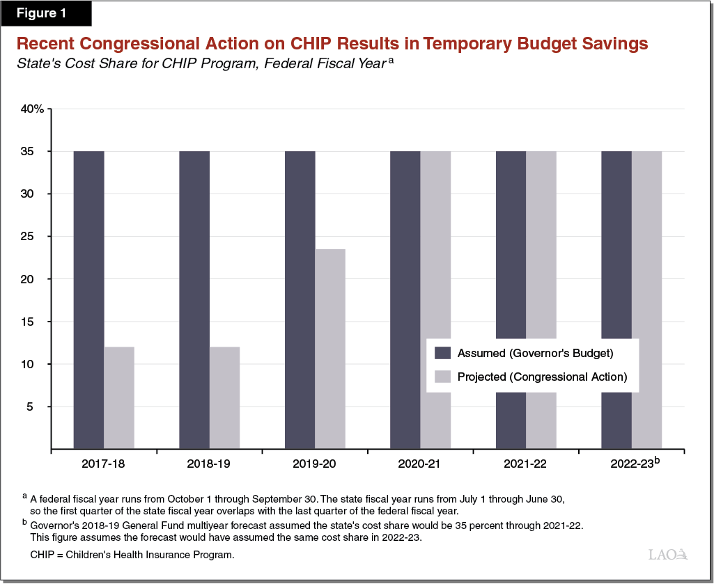 Figure 1 - Recent Congressional Action on CHIP Results in Temporary Budget Savings