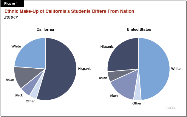 Figure 1: Ethnic Make-Up of California's Students Differs from Nation
