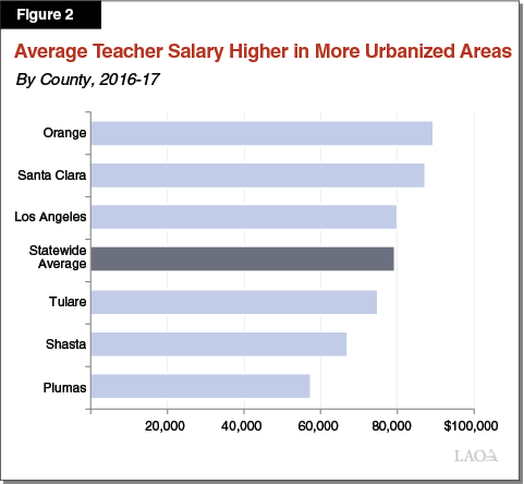 Figure 2: Average Teacher Salary Higher in More Urbanized Areas