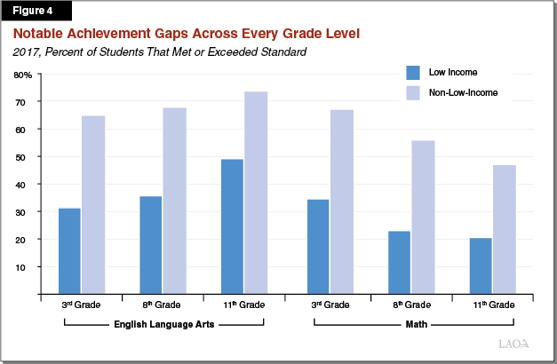 Figure 4: Notable Achievement Gaps Remain Across Every Grade Level