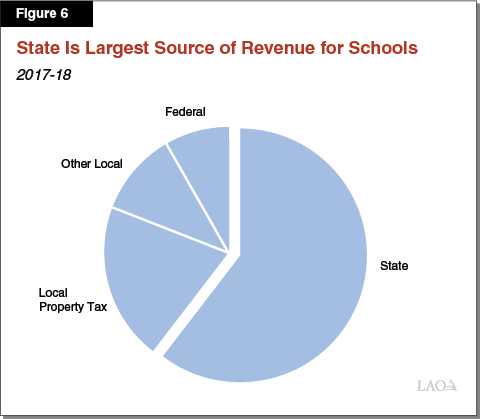 Figure 6: State Is Largest Source of Revenue for Schools