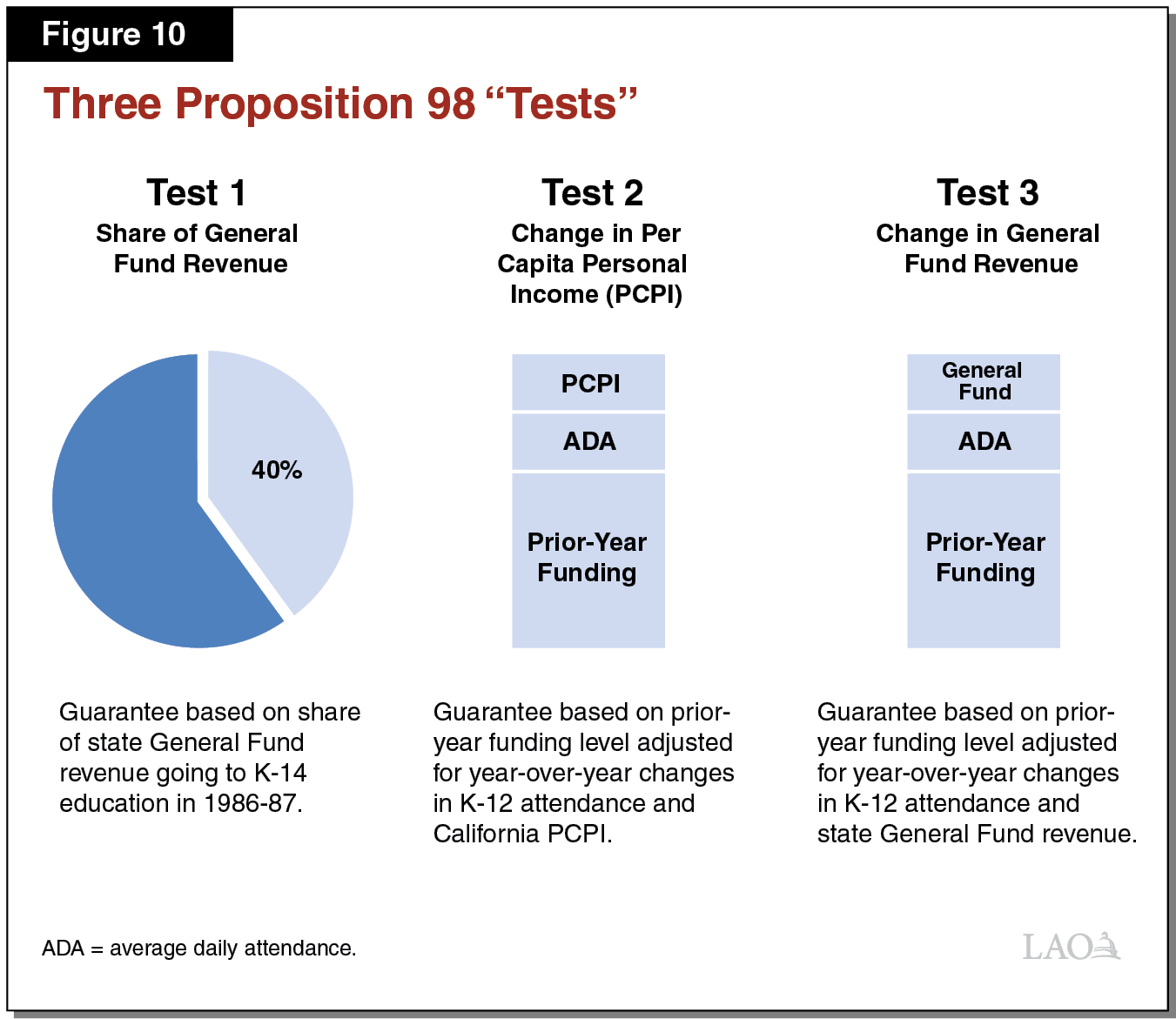 Figure 10 - Three Proposition 98 Tests