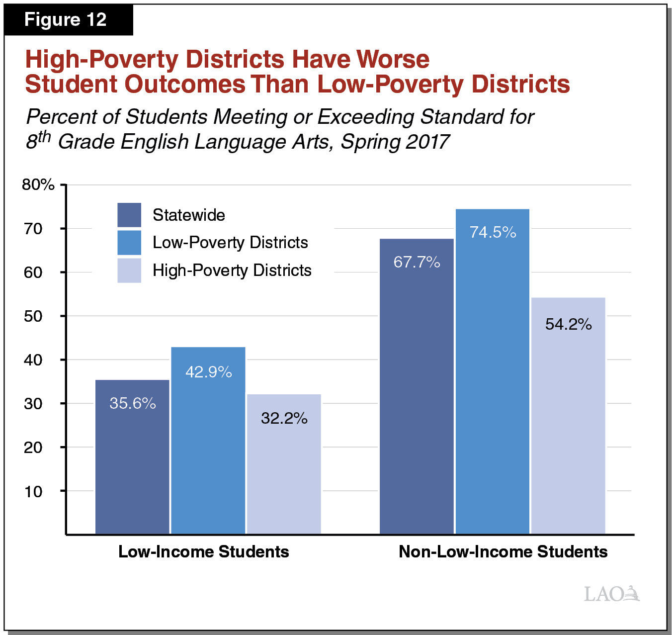Figure 12 - High-Poverty Districts Have Worse Student Outcomes Than Low-Poverty Districts