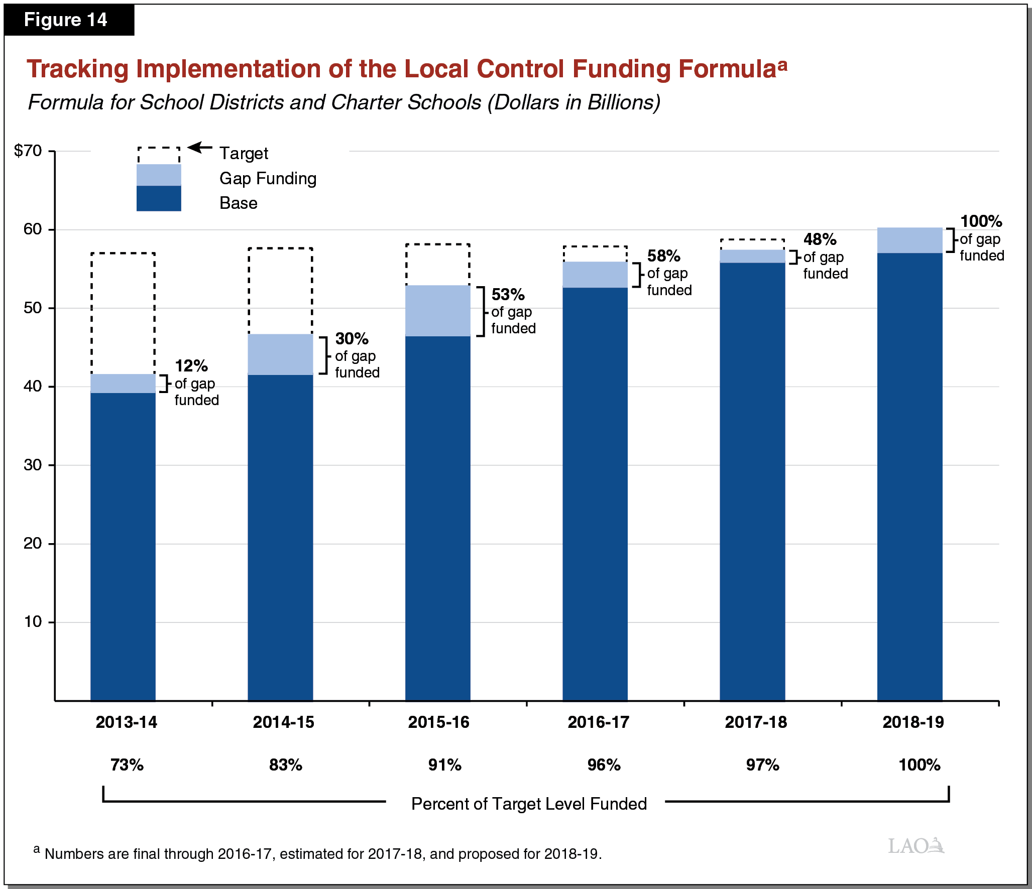 Figure 14 - Tracking Implementation of the Local Control Funding Formula