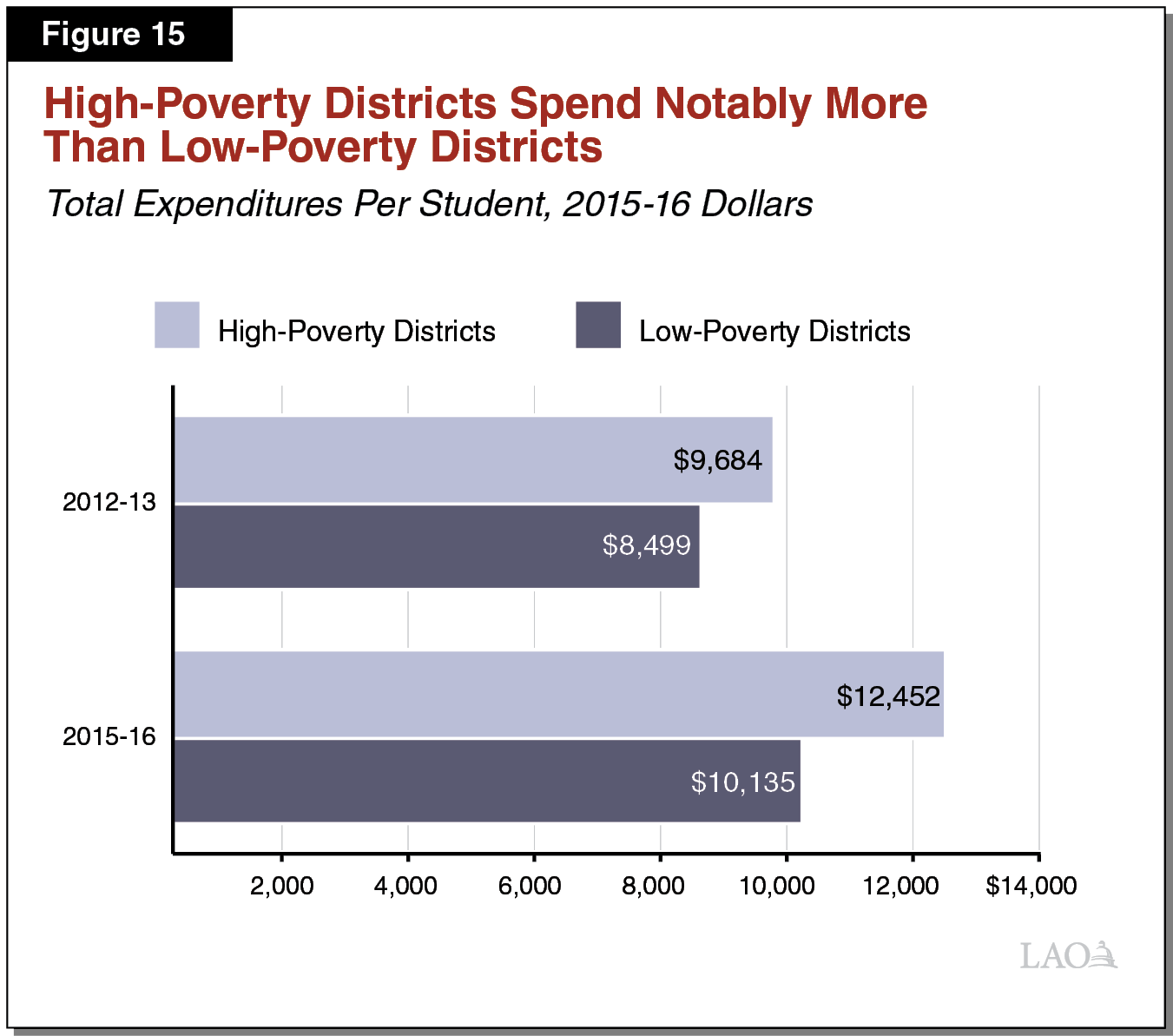 Figure 15 - High-Poverty Districts Spend Notably More than Low-Poverty Districts