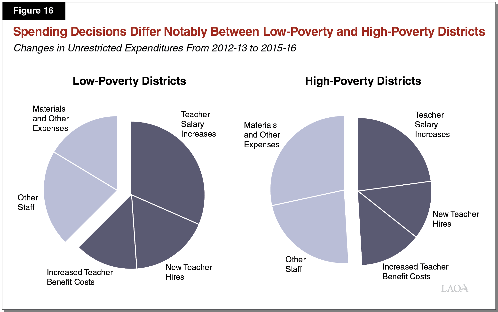 Figure 16 - Spending Decisions Differ Notably Between Low-Poverty and High-Poverty Districts