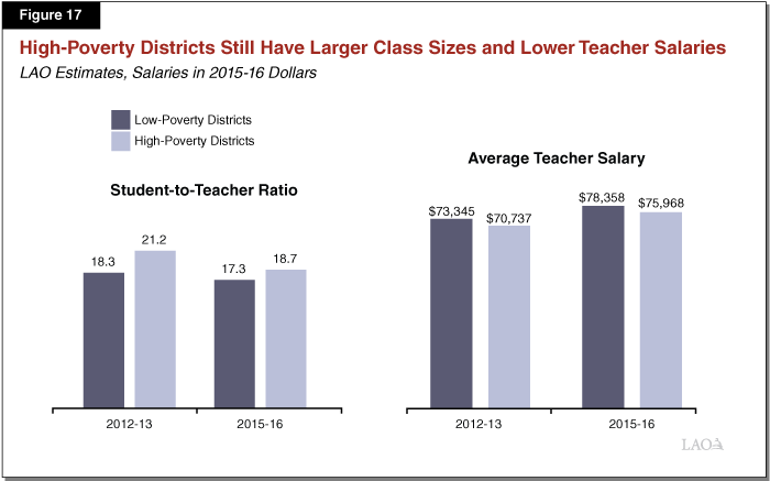 Figure 17 - High-Poverty Districts Still Have Larger Class Sizes and Lower Teacher Salaries