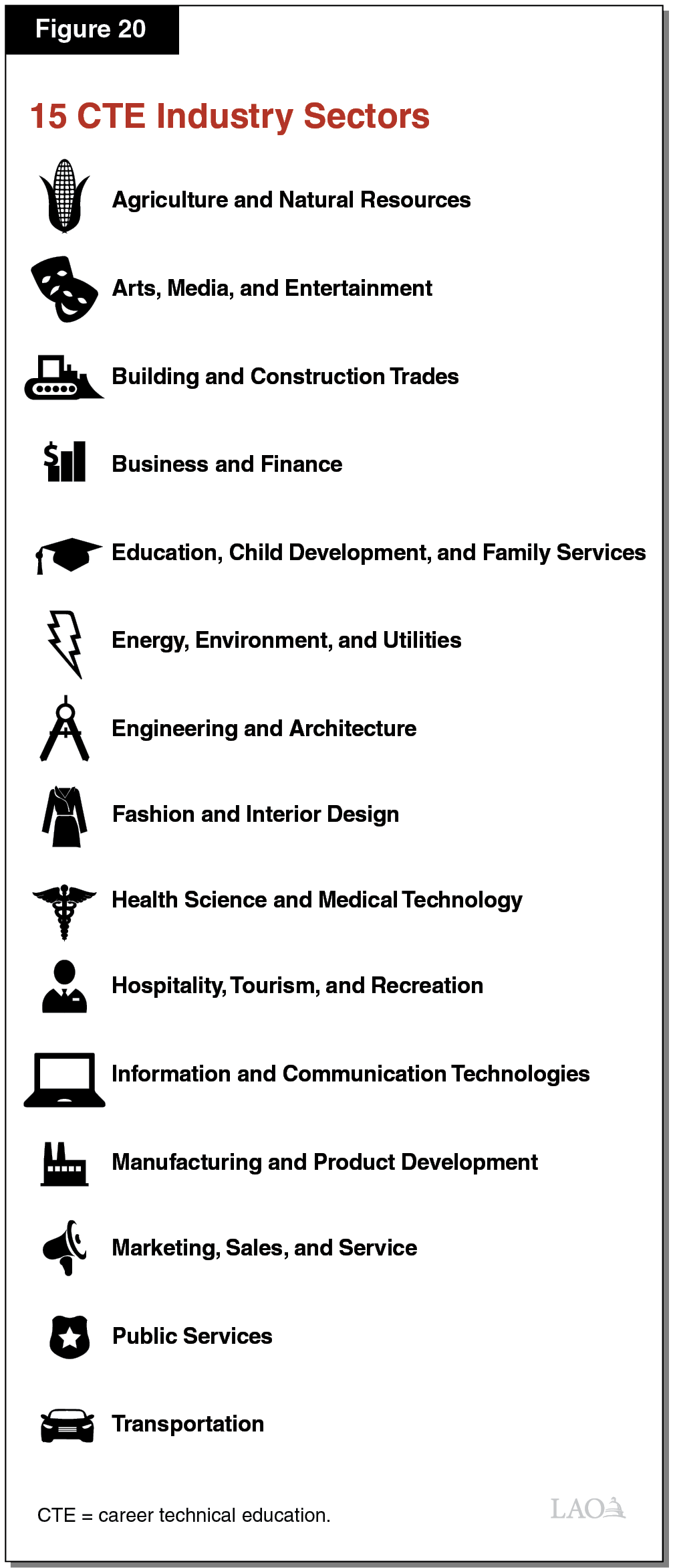 Figure 20 - 15 CTE Industry Sectors