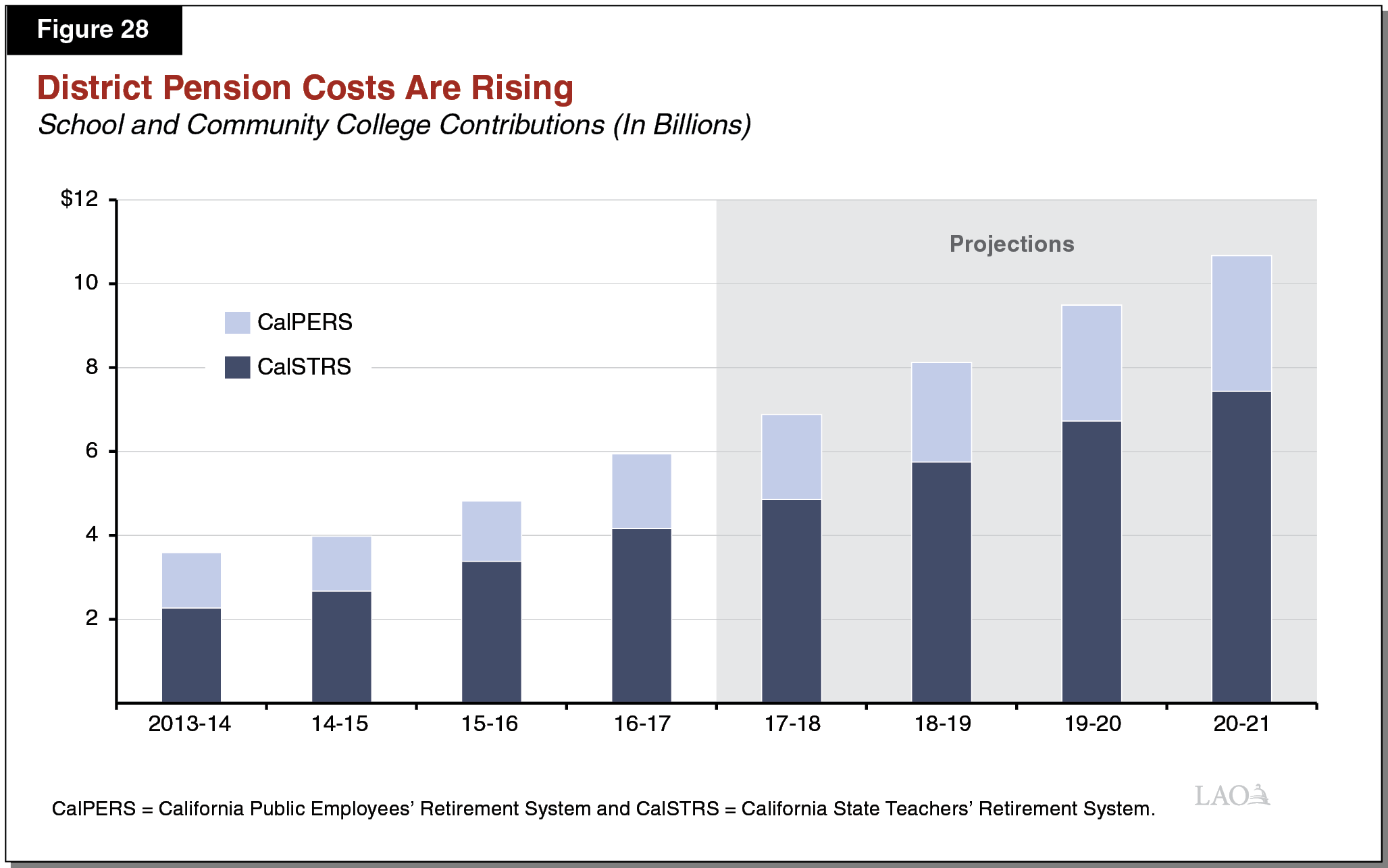 Figure 28 - District Pension Costs on the Rise