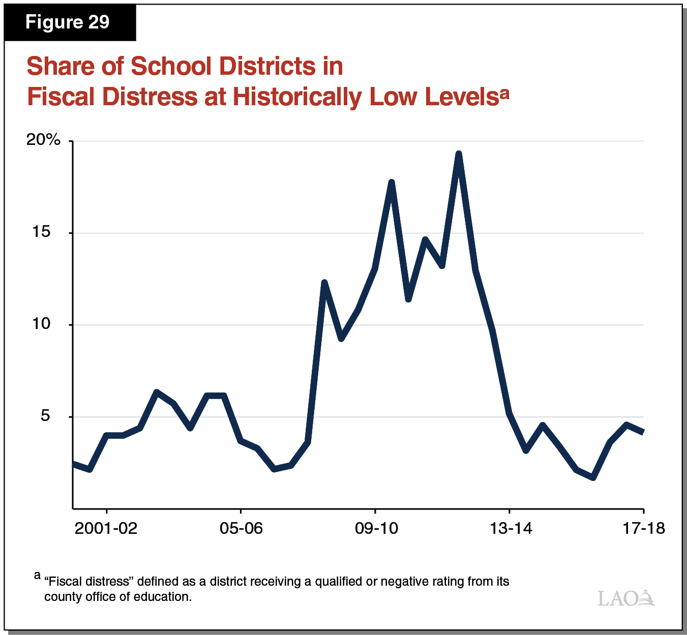 Figure 29 - Share of School Districts in Fiscal Distress at Historically Low Levels
