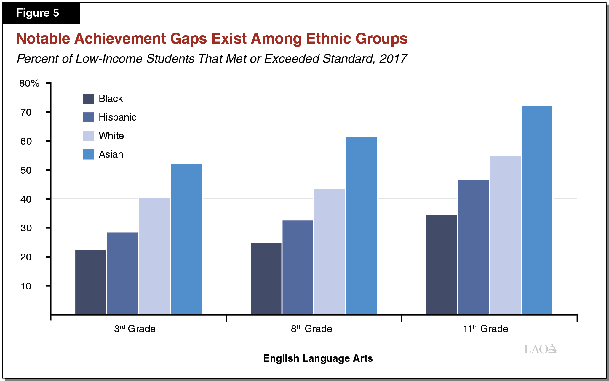Figure 5 - Notable Achievement Gaps Exist Among Ethnic Groups