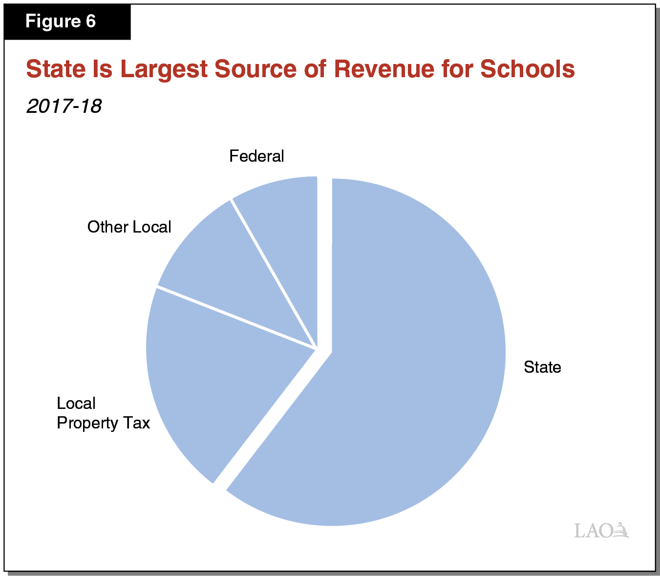Figure 6 - State Is Largest Source of Revenue for Schools