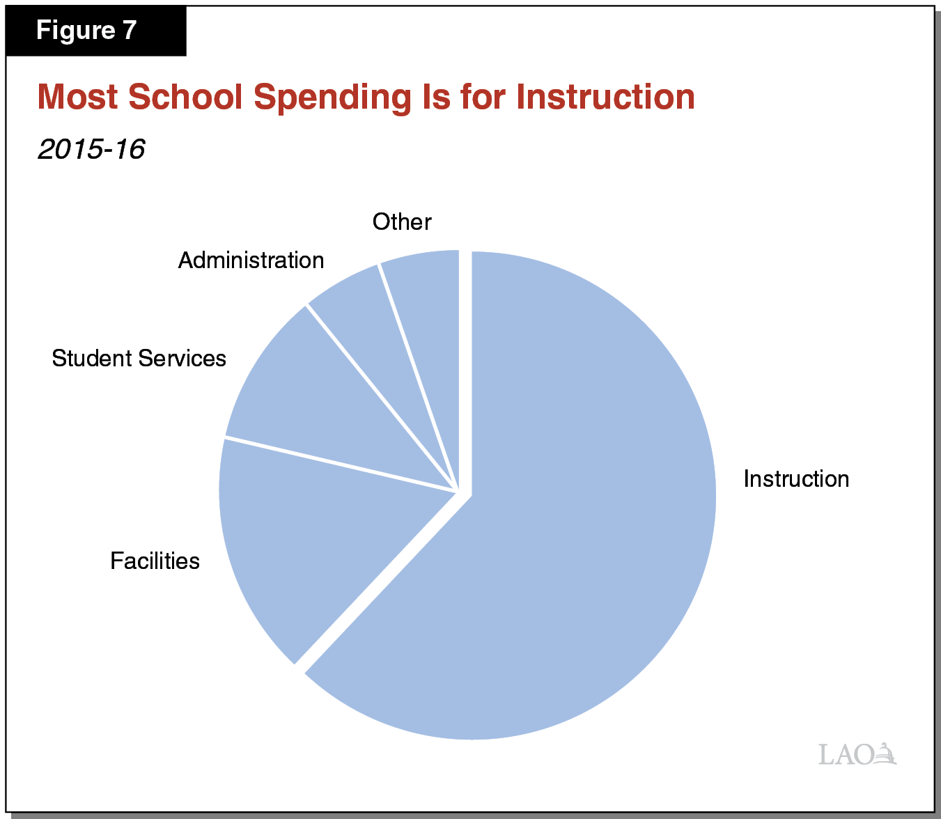 Figure 7 - Most School Spending Is for Instruction