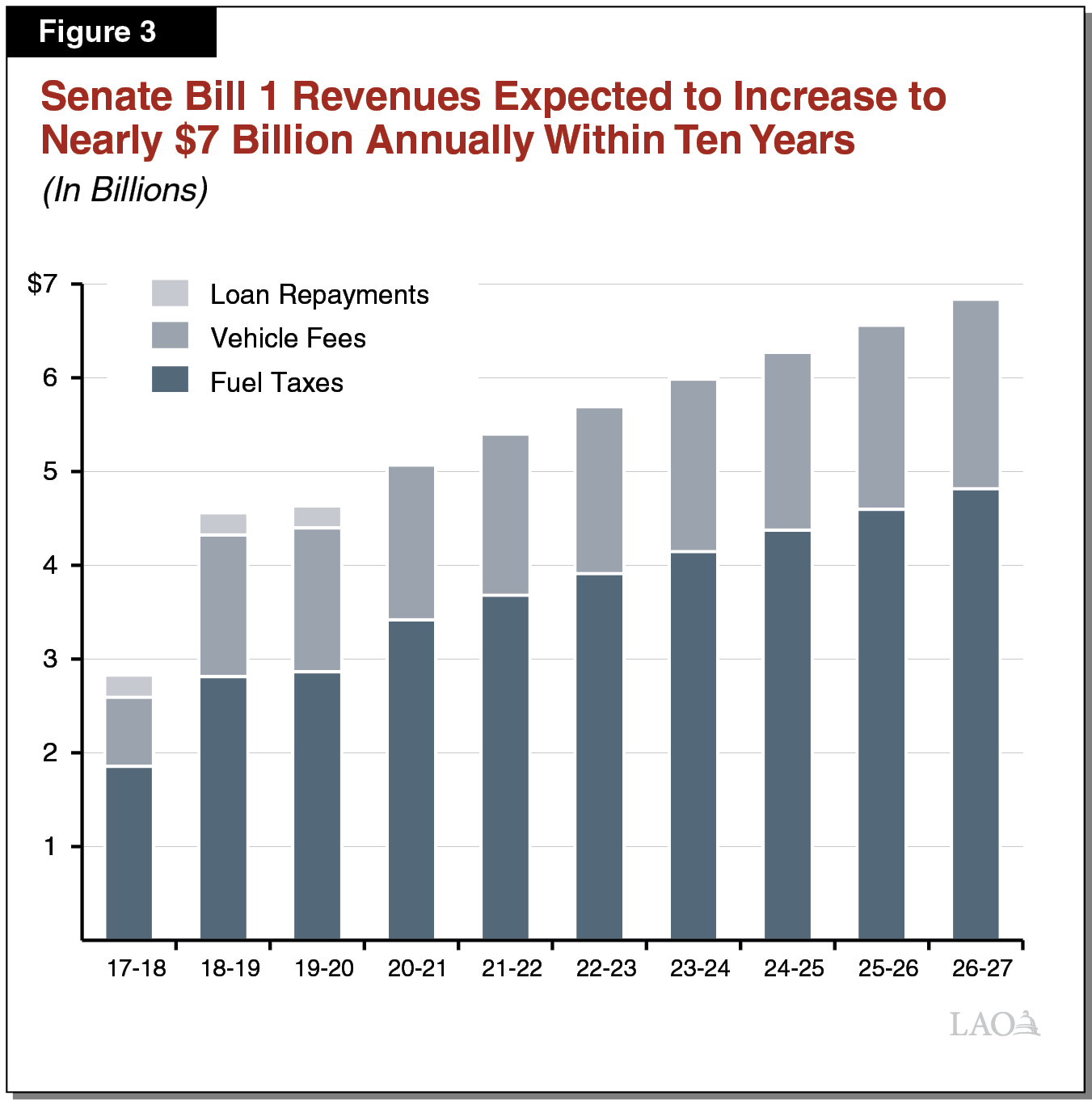 Figure 3 - Senate Bill 1 Revenues Expected to Increase to Nearly 7 Billion Annually Within Ten Years