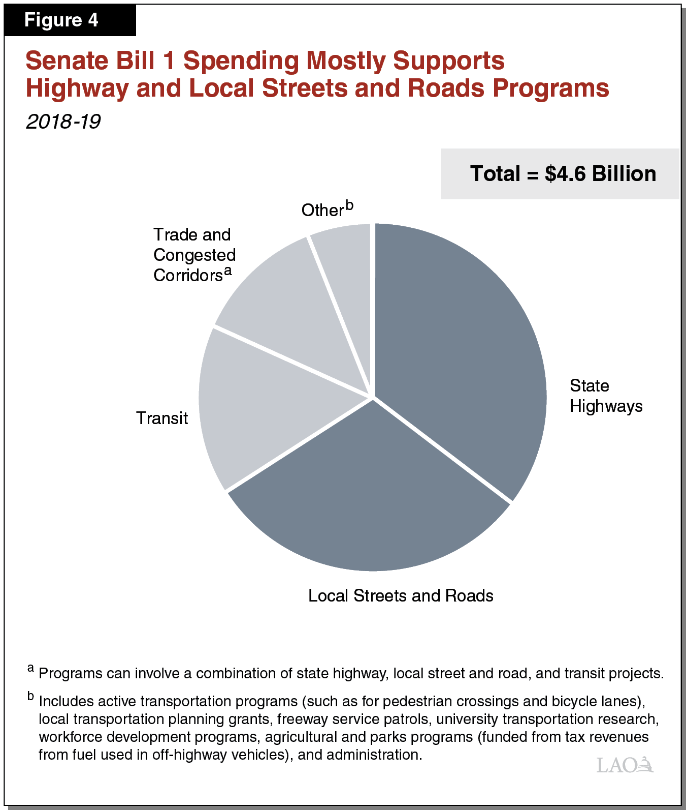 Figure 4 - Senate Bill 1 Spending Mostly Supports Highway and Local Streets and Roads Programs