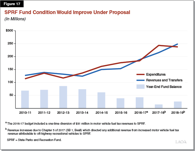 Figure 17 - SPRF Fund Condition Would Improve Under Proposal