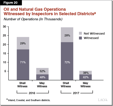 Figure 20 - Oil and Natural Gas Operations Witnessed by Inspectors