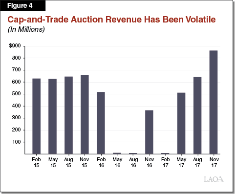Figure 4 - Cap-and-Trade Auction Revenue Has Been Volatile